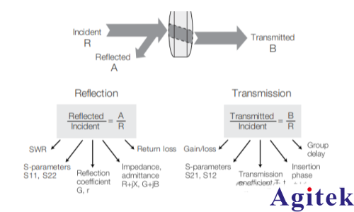 矢量网络分析仪的原理及应用(图11)