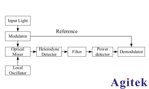 赛恩科仪锁相放大器OE1201在吸收光谱中的应用(图1)