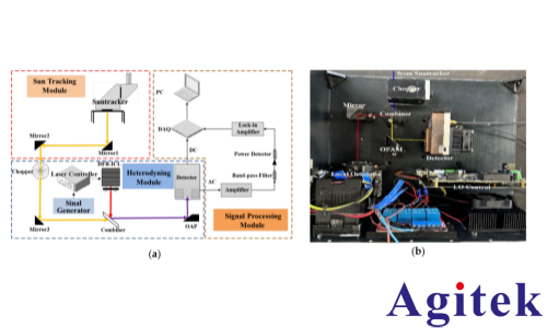 赛恩科仪锁相放大器OE1201在吸收光谱中的应用(图4)