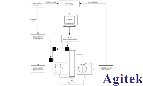 赛恩科仪锁相放大器OE2031在涡流无损检测方面的应用(图3)