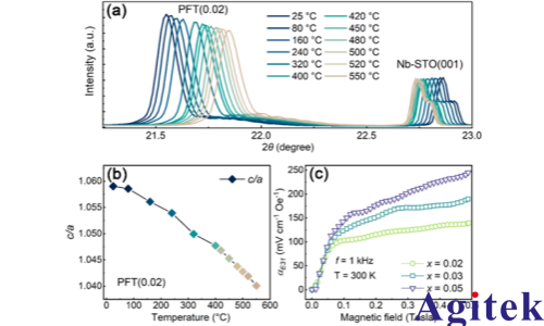 赛恩科仪OE1022锁相放大器在单相多铁氧体的材料应用(图2)