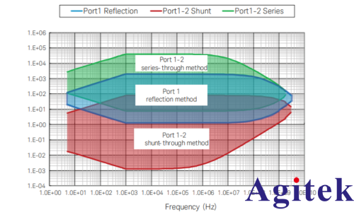 基于矢量网络分析仪的阻抗测试方法及其应用(图3)