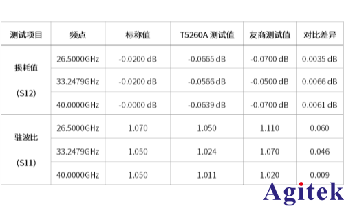 创远T5260A-2KA矢量网络分析仪针对弯波导测试的实例分享(图5)