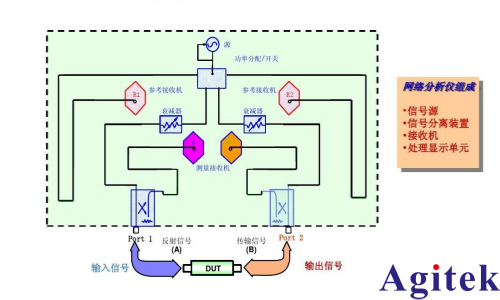利用矢量网络分析仪测试大动态范围微波器件的几种方法(图1)