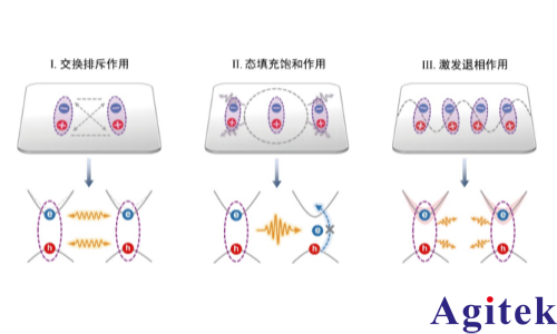 双通道锁相放大器OE1022D应用在“非线性”等离激元激子极化激元研究(图3) 双通道锁相放大器OE1022D应用在“非线性”等离激元激子极化激元研究(图3)