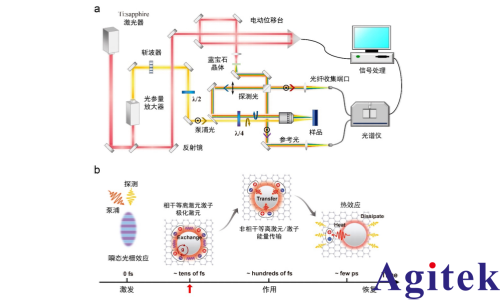 双通道锁相放大器OE1022D应用在“非线性”等离激元激子极化激元研究(图2) 双通道锁相放大器OE1022D应用在“非线性”等离激元激子极化激元研究(图2)