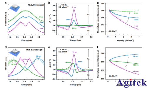 双通道锁相放大器OE1022D应用在“非线性”等离激元激子极化激元研究(图4) 双通道锁相放大器OE1022D应用在“非线性”等离激元激子极化激元研究(图4)