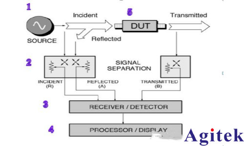 网络分析仪的设置与基本原理(图1)