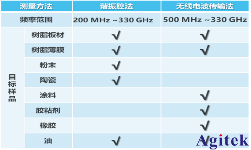 基于矢量网络分析仪(VNA)的介电常数测量系统应用进展(图1) 基于矢量网络分析仪(VNA)的介电常数测量系统应用进展(图1)