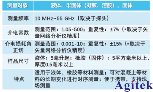 基于矢量网络分析仪(VNA)的介电常数测量系统应用进展(图3) 基于矢量网络分析仪(VNA)的介电常数测量系统应用进展(图3)