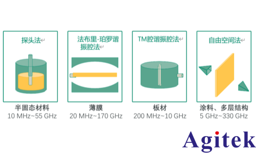 基于矢量网络分析仪(VNA)的介电常数测量系统应用进展(图2) 基于矢量网络分析仪(VNA)的介电常数测量系统应用进展(图2)