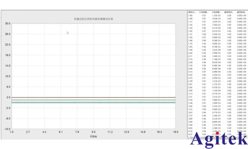 矢量网络分析仪T5260A-2KA关于同轴传输反射法材料测试实例分享(图6)