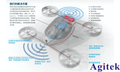 罗德与施瓦茨低空经济全场景测试测量解决方案简介(图1) 罗德与施瓦茨低空经济全场景测试测量解决方案简介(图1)