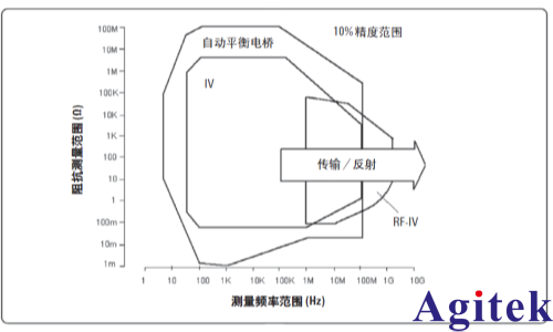 阻抗测量方法和阻抗分析仪原理(图1)