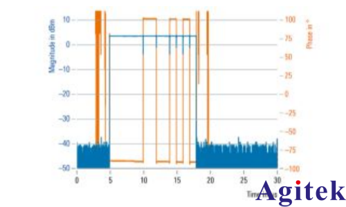 使用 R&S®SMW200A矢量信号发生器 进行脉冲描述字流式传输(图7)