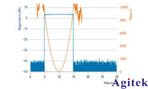 使用 R&S®SMW200A矢量信号发生器 进行脉冲描述字流式传输(图6)
