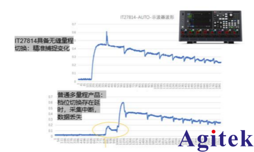 艾德克斯IT2705 直流电源分析仪低功耗测试应用优势(图1) 艾德克斯IT2705 直流电源分析仪低功耗测试应用优势(图1)