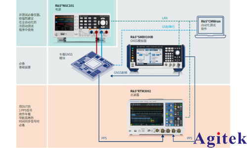 R&S完成符合国标车载卫星定位的验证测试(图1)