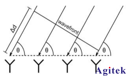 矢量信号发生器R&S®SMW200A干涉式测向仪的轻松测试(图3)