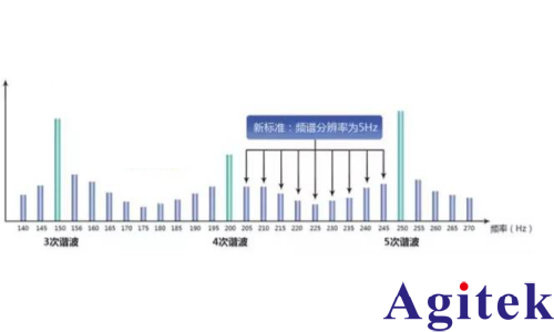 青智功率计LED照明灯具的测试测量(图3)