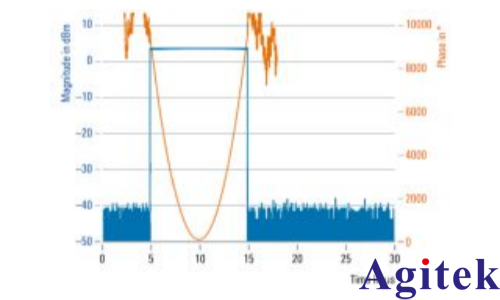 使用R&S®SMW200A矢量信号发生器进行脉冲描述字流式传输(图2)