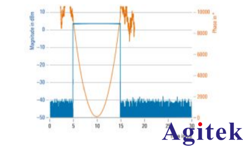 使用R&S®SMW200A矢量信号发生器进行脉冲描述字流式传输(图4)