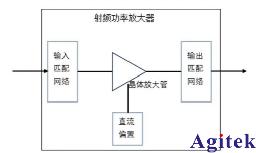 频谱分析仪在射频功率放大器增益与平坦度测试的应用(图1) 频谱分析仪在射频功率放大器增益与平坦度测试的应用(图1)