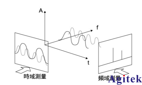 频谱分析仪的分类与应用(图1)
