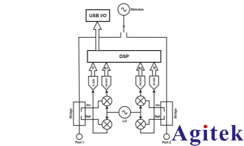 VNA矢量网络分析仪可以做什么？(图1)