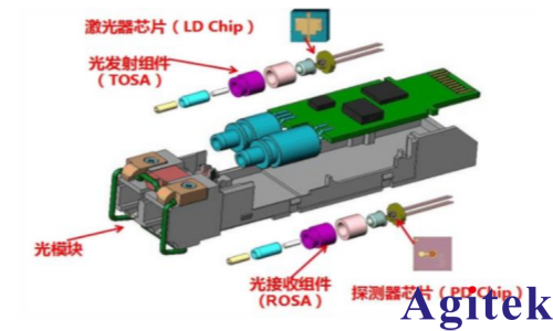 IT6341C双通道可编程直流电源光模块测试(图1)