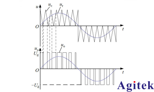 功率分析仪PWM调速电机测试方案(图2) 功率分析仪PWM调速电机测试方案(图2)