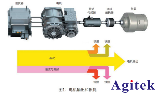 功率分析仪PW8001 调速电机的损耗分离和效率MAP图制作(图1) 功率分析仪PW8001 调速电机的损耗分离和效率MAP图制作(图1)