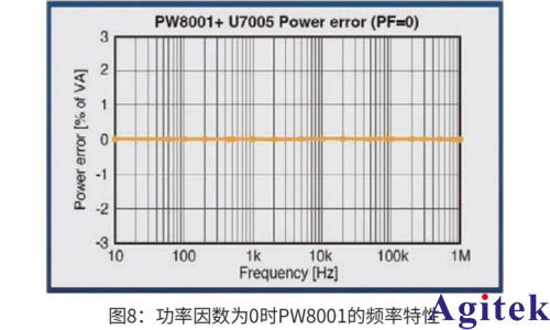 功率分析仪PW8001 调速电机的损耗分离和效率MAP图制作(图7) 功率分析仪PW8001 调速电机的损耗分离和效率MAP图制作(图7)