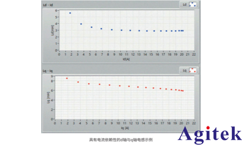 功率分析仪测量指南:电机参数 Ld(直轴电感)、Lq(交轴电感)(图2) 功率分析仪测量指南:电机参数 Ld(直轴电感)、Lq(交轴电感)(图2)