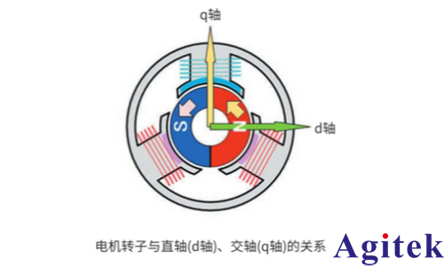 功率分析仪测量指南:电机参数 Ld(直轴电感)、Lq(交轴电感)(图1) 功率分析仪测量指南:电机参数 Ld(直轴电感)、Lq(交轴电感)(图1)