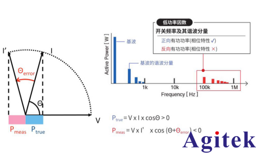 功率分析仪PW8001测量 SiC/GaN 逆变器效率的应用(图6) 功率分析仪PW8001测量 SiC/GaN 逆变器效率的应用(图6)
