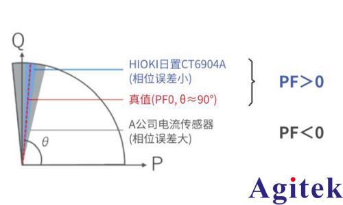 功率分析仪PW8001测量 SiC/GaN 逆变器效率的应用(图4) 功率分析仪PW8001测量 SiC/GaN 逆变器效率的应用(图4)