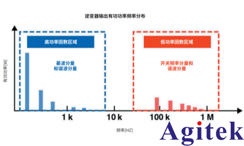 使用PW8001高端功率分析仪对SiC逆变器实际测量结果的比较(图8)