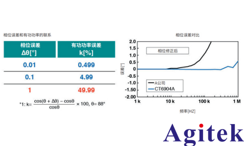 使用PW8001高端功率分析仪对SiC逆变器实际测量结果的比较(图9)