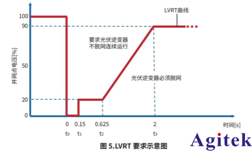 使用功率分析仪 PW8001评估光伏逆变器的LVRT 功能(图4)