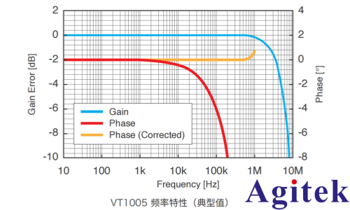 PW8001功率分析仪在 SiC功率器件的工业设备用逆变器的效率评估(图3)
