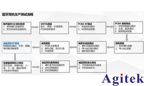艾德克斯IT6400可编程直流电源实现蓝牙耳机RF性能测试(图1) 艾德克斯IT6400可编程直流电源实现蓝牙耳机RF性能测试(图1)