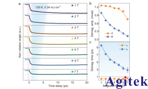 OE1022锁相放大器在 Fe3GeTe2 高磁场下超快退磁过程中的关键应用(图3)