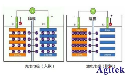 艾德克斯直流可编程电源 IT6412 在锂电池安全测试中的应用(图1)