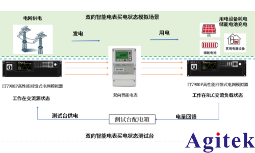 双向智能电表使用IT7900P高性能电网模拟器实现双向测试(图1)