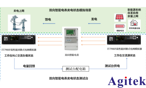 双向智能电表使用IT7900P高性能电网模拟器实现双向测试(图2)