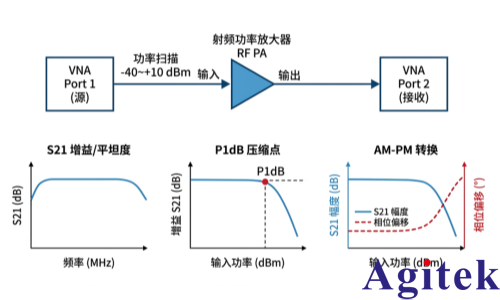 矢量网络分析仪在MRI射频子系统研发测试中的应用(图1) 矢量网络分析仪在MRI射频子系统研发测试中的应用(图1)