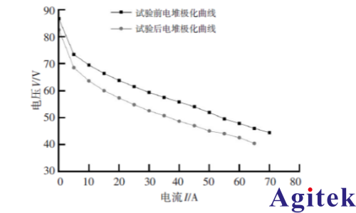 艾德克斯IT6500可编程直流电源PEM 氢燃料电池电堆低温特性试验方法(图1) 艾德克斯IT6500可编程直流电源PEM 氢燃料电池电堆低温特性试验方法(图1)