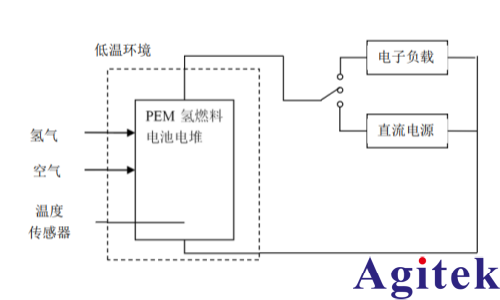 艾德克斯IT6500可编程直流电源PEM 氢燃料电池电堆低温特性试验方法(图2) 艾德克斯IT6500可编程直流电源PEM 氢燃料电池电堆低温特性试验方法(图2)
