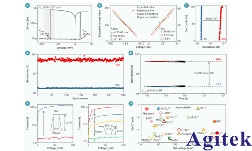 OE1022锁相放大器在单晶二维介电忆阻器的导电树枝晶工程中的核心应用(图3)